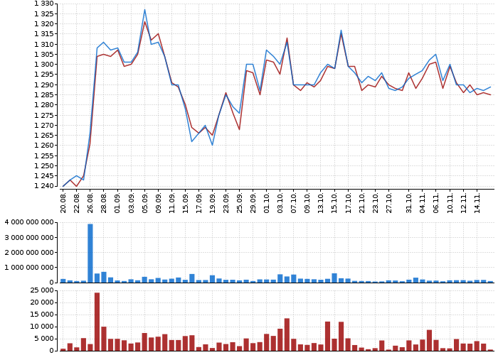 Graf akcie ČEZ, A.S. - kurzy, nabídka, poptávka, obchody | Akcie.cz
