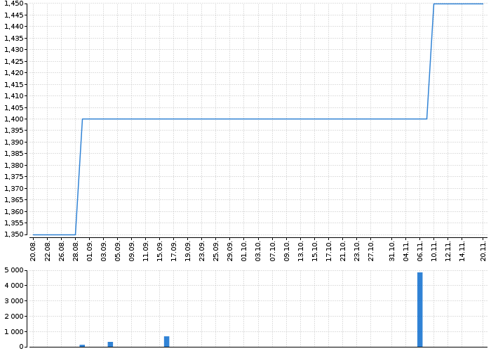Graf akcie RMS MEZZANINE - kurzy, nabídka, poptávka, obchody | Akcie.cz