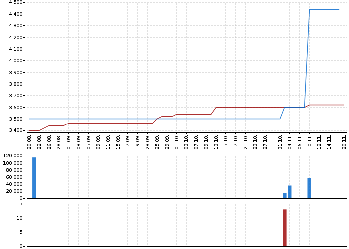 Graf akcie ENERGOAQUA - kurzy, nabídka, poptávka, obchody | Akcie.cz