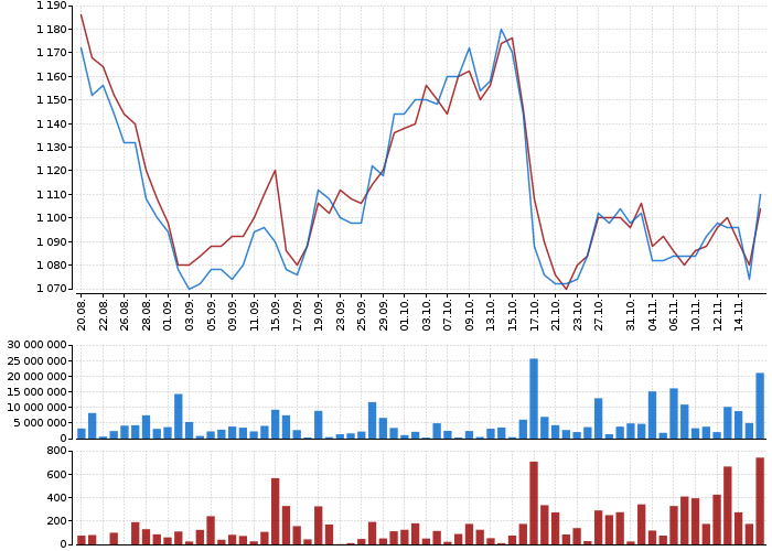 Graf akcie VIG - kurzy, nabídka, poptávka, obchody | Akcie.cz