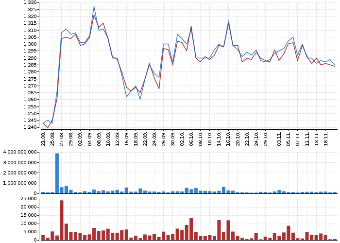 Graf akcie ČEZ, A.S. - kurzy, nabídka, poptávka, obchody | Akcie.cz