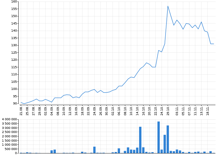Graf akcie NOKIA CORPORATION - kurzy, nabídka, poptávka, obchody | Akcie.cz