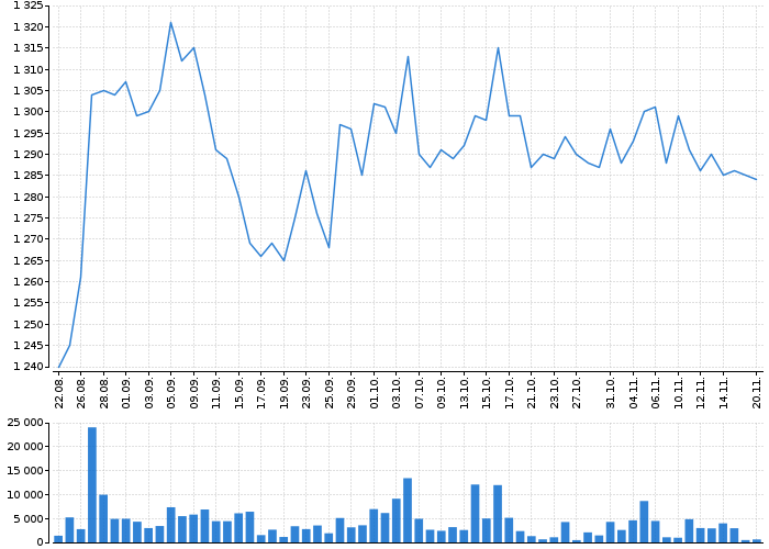 Historický graf akcie ČEZ, A.S. - kurzy, nabídka, poptávka, obchody | Akcie.cz