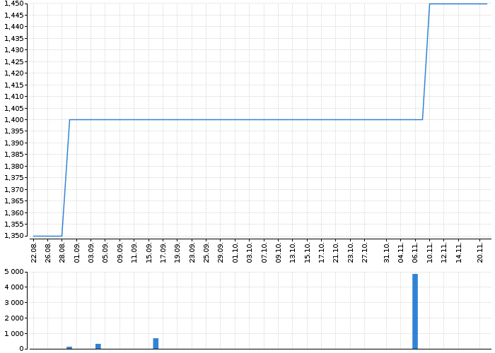 Historický graf akcie RMS MEZZANINE - kurzy, nabídka, poptávka, obchody | Akcie.cz