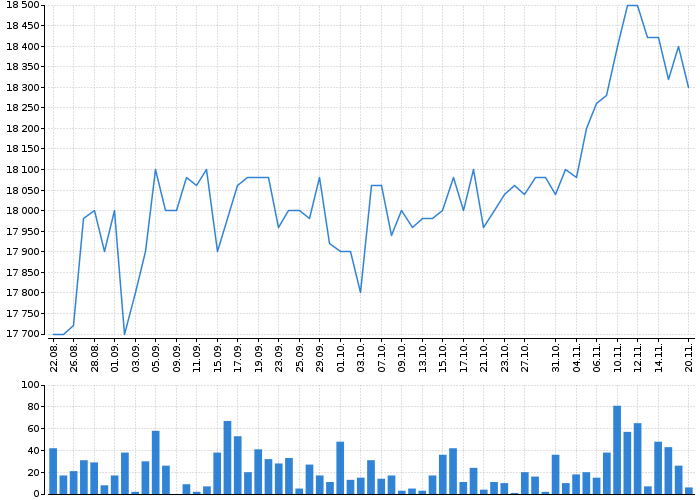 Historický graf akcie PHILIP MORRIS ČR - kurzy, nabídka, poptávka, obchody | Akcie.cz