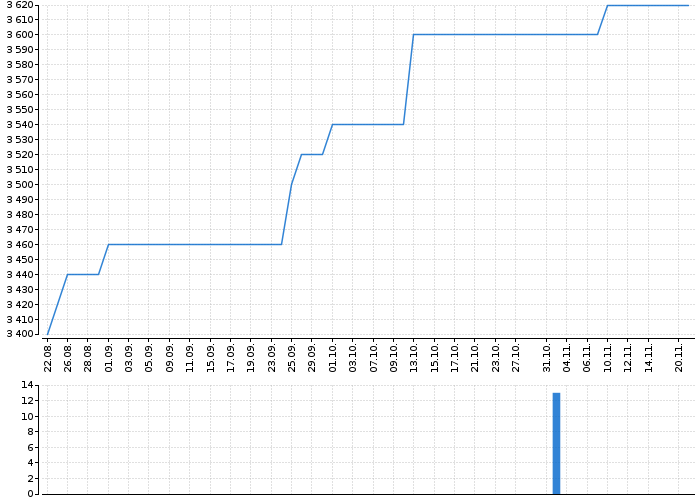 Historický graf akcie ENERGOAQUA - kurzy, nabídka, poptávka, obchody | Akcie.cz