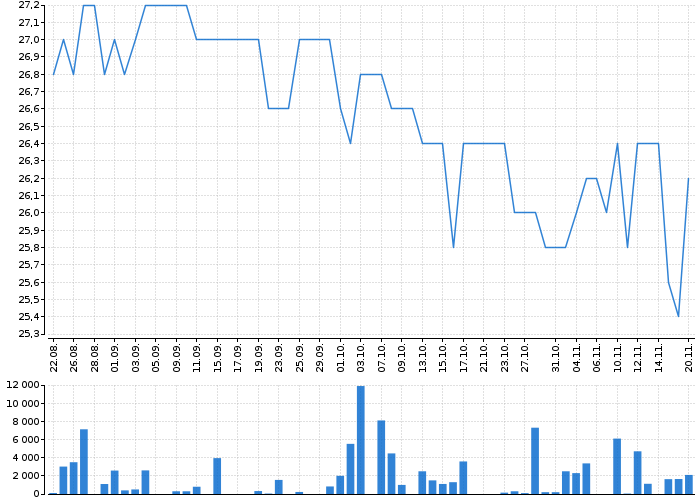 Historický graf akcie CPI FIM - kurzy, nabídka, poptávka, obchody | Akcie.cz