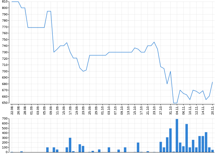 Historický graf akcie DEUTSCHE TELEKOM AG - kurzy, nabídka, poptávka, obchody | Akcie.cz