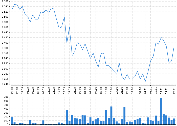 Graf akcie VOLKSWAGEN AG ST. - kurzy, nabídka, poptávka, obchody | Akcie.cz
