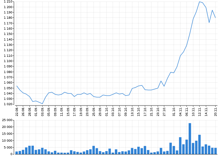 Graf akcie KOMERČNÍ BANKA - kurzy, nabídka, poptávka, obchody | Akcie.cz