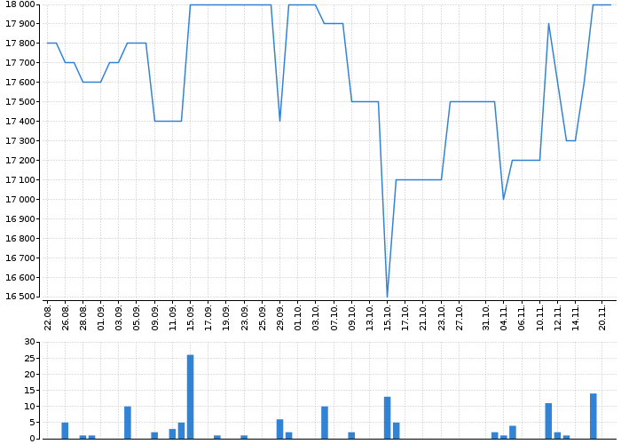Graf akcie PRAŽSKÁ ENERGETIKA - kurzy, nabídka, poptávka, obchody | Akcie.cz