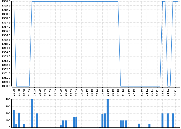 Graf akcie TOMA - kurzy, nabídka, poptávka, obchody | Akcie.cz