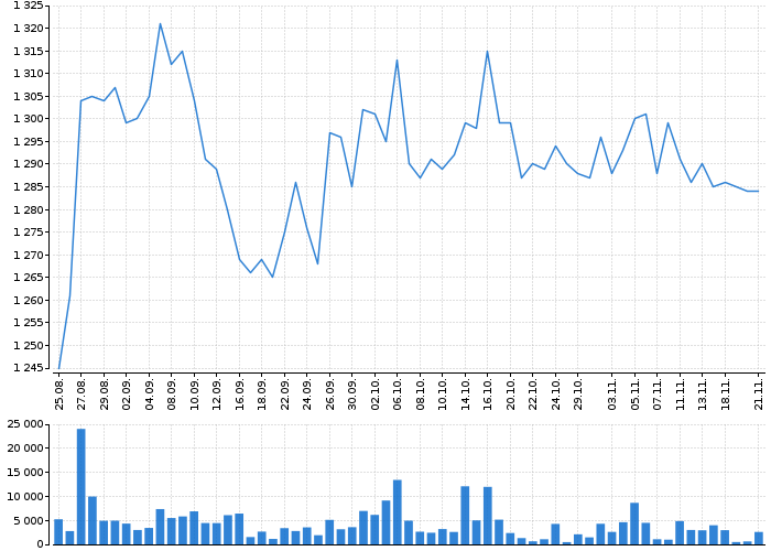 Graf akcie ČEZ, A.S. - kurzy, nabídka, poptávka, obchody | Akcie.cz