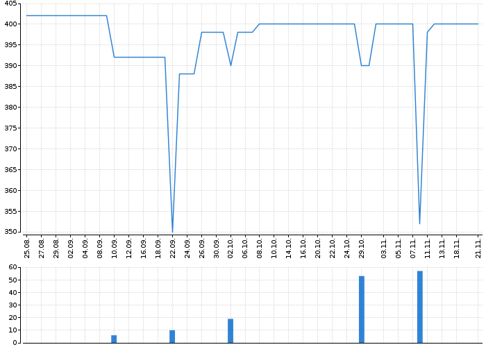 Historický graf akcie TESLA KARLÍN - kurzy, nabídka, poptávka, obchody | Akcie.cz