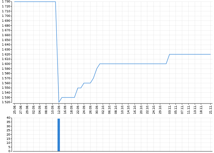 Graf akcie KAROSERIA - kurzy, nabídka, poptávka, obchody | Akcie.cz