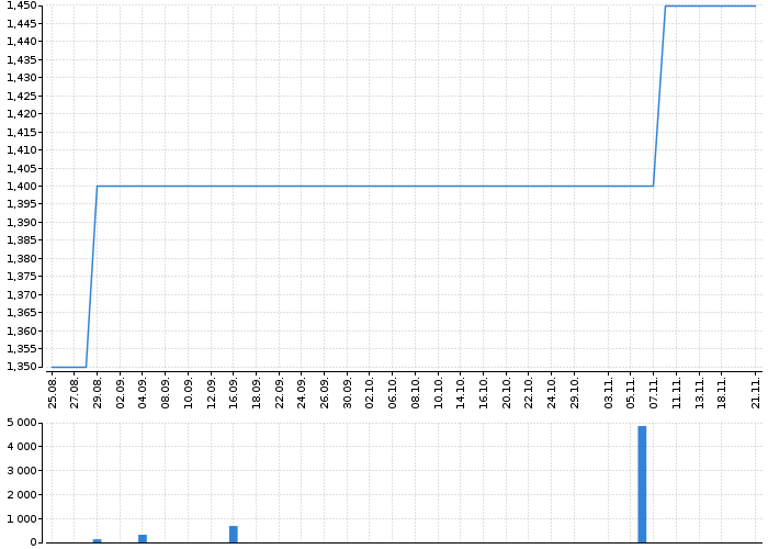 Graf akcie RMS MEZZANINE - kurzy, nabídka, poptávka, obchody | Akcie.cz