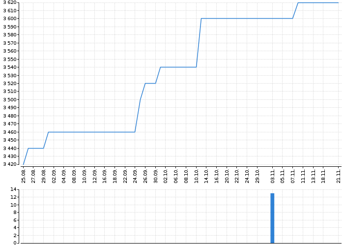 Historický graf akcie ENERGOAQUA - kurzy, nabídka, poptávka, obchody | Akcie.cz