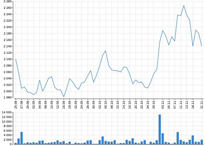 Historický graf akcie ERSTE GROUP BANK AG - kurzy, nabídka, poptávka, obchody | Akcie.cz
