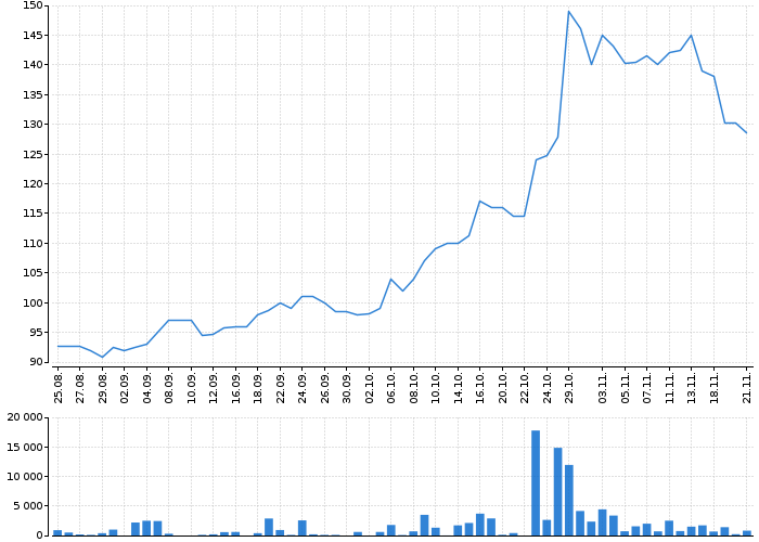 Graf akcie NOKIA CORPORATION - kurzy, nabídka, poptávka, obchody | Akcie.cz