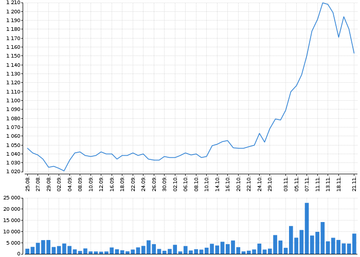 Graf akcie KOMERČNÍ BANKA - kurzy, nabídka, poptávka, obchody | Akcie.cz
