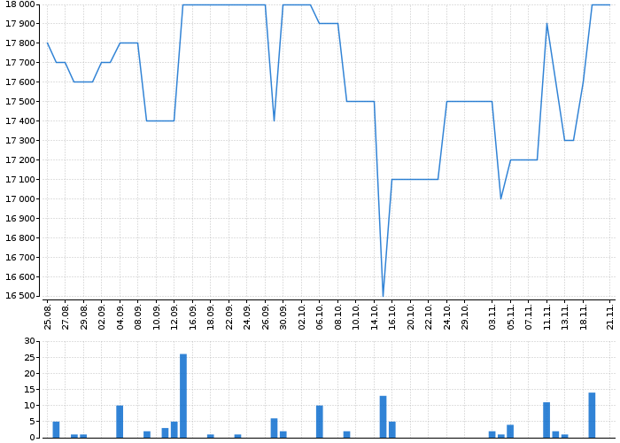 Graf akcie PRAŽSKÁ ENERGETIKA - kurzy, nabídka, poptávka, obchody | Akcie.cz