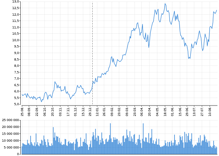 Akcie Patterson-UTI Energy, Inc. - kurzy, nabídka, poptávka, obchody | Akcie.cz
