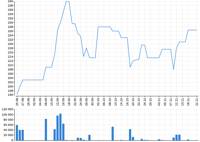 Historický graf akcie FACC AG - kurzy, nabídka, poptávka, obchody | Akcie.cz