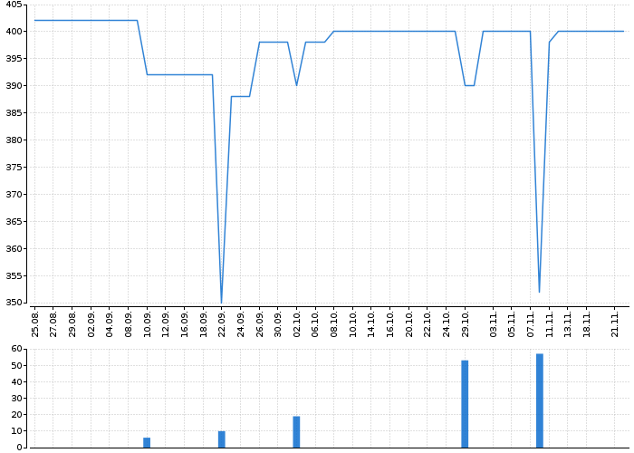 Graf akcie TESLA KARLÍN - kurzy, nabídka, poptávka, obchody | Akcie.cz