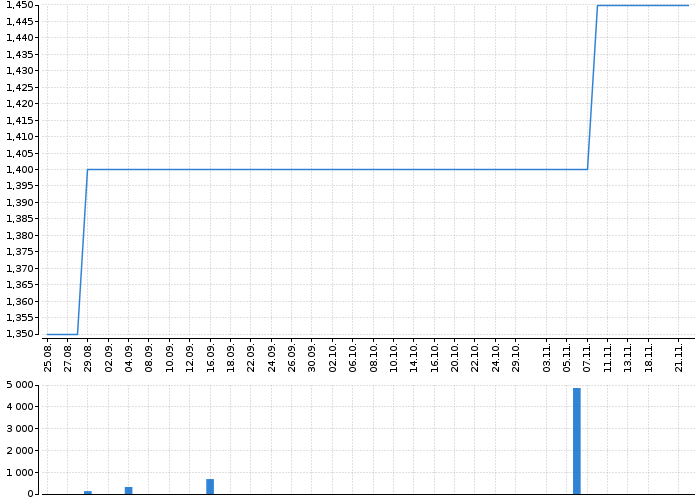 Graf akcie RMS MEZZANINE - kurzy, nabídka, poptávka, obchody | Akcie.cz