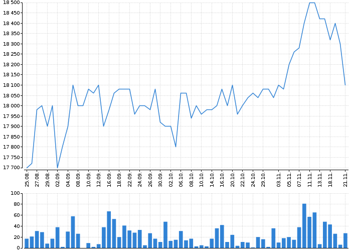 Graf akcie PHILIP MORRIS ČR - kurzy, nabídka, poptávka, obchody | Akcie.cz