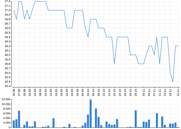 Graf akcie CPI FIM - kurzy, nabídka, poptávka, obchody | Akcie.cz