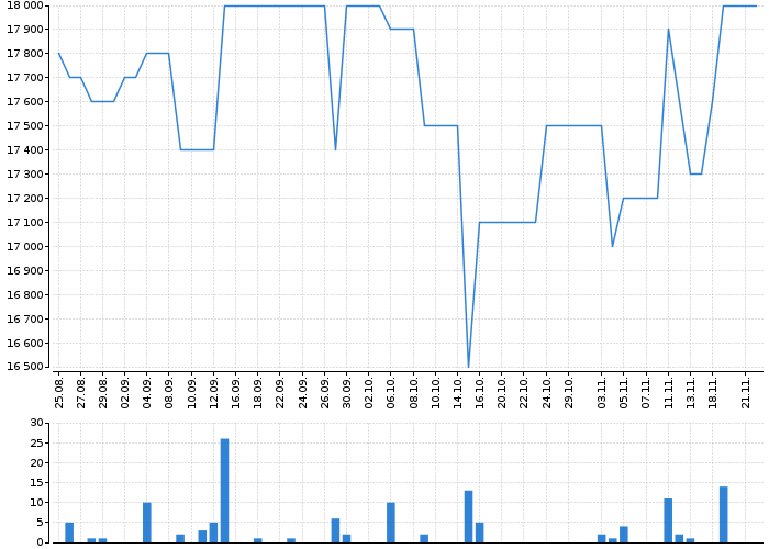 Historický graf akcie PRAŽSKÁ ENERGETIKA - kurzy, nabídka, poptávka, obchody | Akcie.cz