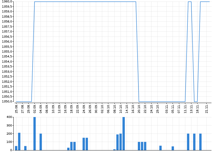 Historický graf akcie TOMA - kurzy, nabídka, poptávka, obchody | Akcie.cz