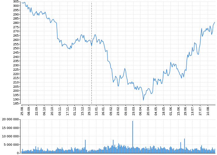 Akcie Automatic Data Processing, Inc. - kurzy, nabídka, poptávka, obchody | Akcie.cz