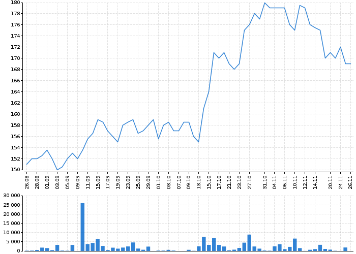 Graf akcie KARO LEATHER - kurzy, nabídka, poptávka, obchody | Akcie.cz