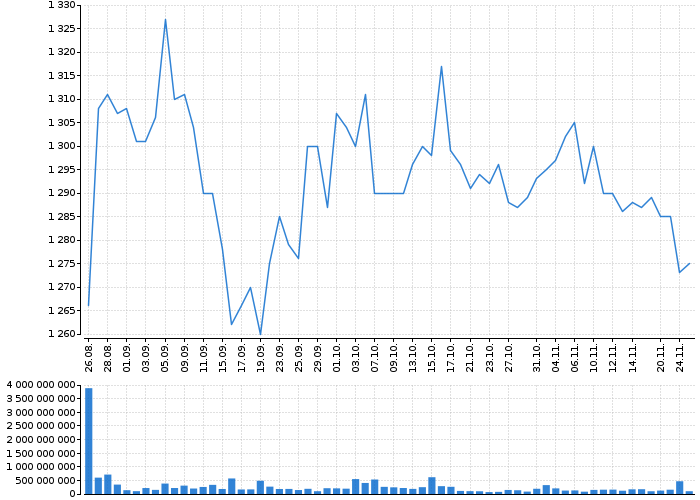 Graf akcie ČEZ, A.S. - kurzy, nabídka, poptávka, obchody | Akcie.cz