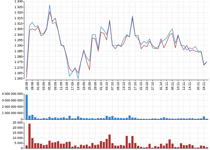 Graf akcie ČEZ, A.S. - kurzy, nabídka, poptávka, obchody | Akcie.cz