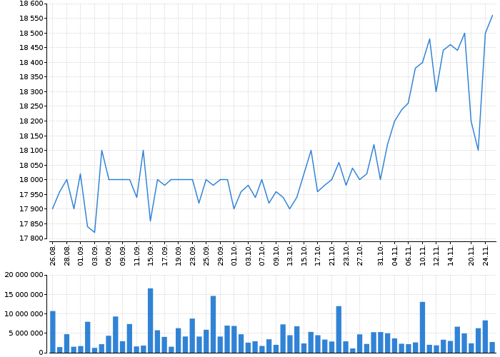 Graf akcie PHILIP MORRIS ČR - kurzy, nabídka, poptávka, obchody | Akcie.cz
