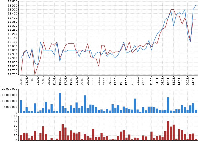 Graf akcie PHILIP MORRIS ČR - kurzy, nabídka, poptávka, obchody | Akcie.cz