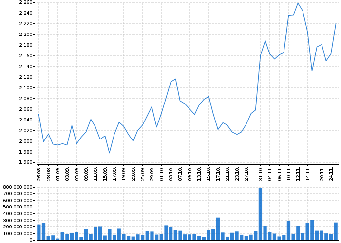 Graf akcie ERSTE GROUP BANK AG - kurzy, nabídka, poptávka, obchody | Akcie.cz
