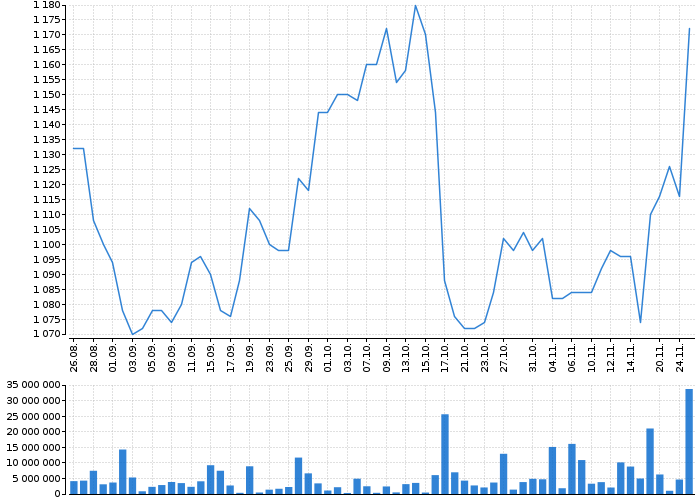 Graf akcie VIG - kurzy, nabídka, poptávka, obchody | Akcie.cz