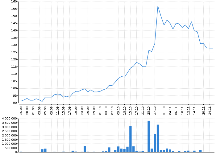 Graf akcie NOKIA CORPORATION - kurzy, nabídka, poptávka, obchody | Akcie.cz