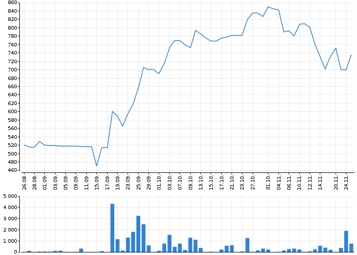 Graf akcie INTEL - kurzy, nabídka, poptávka, obchody | Akcie.cz