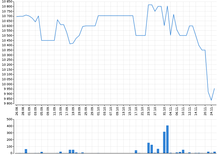 Graf akcie MICROSOFT - kurzy, nabídka, poptávka, obchody | Akcie.cz