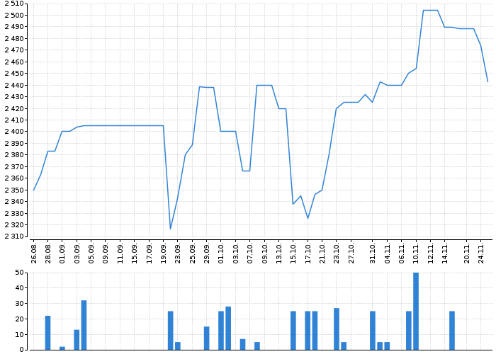 Graf akcie EXXON MOBIL - kurzy, nabídka, poptávka, obchody | Akcie.cz
