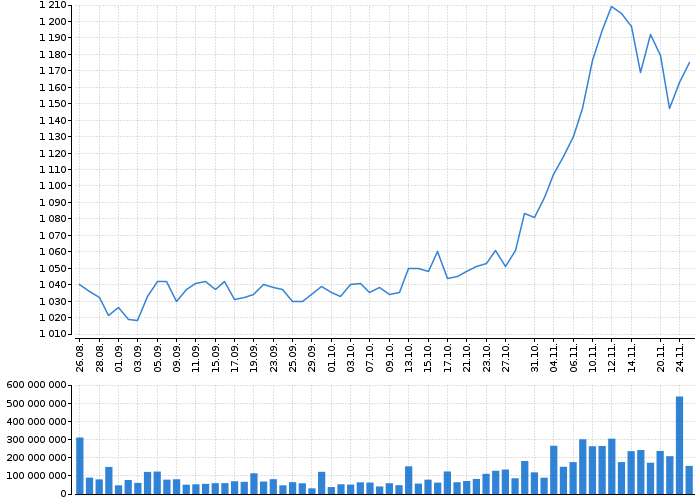 Graf akcie KOMERČNÍ BANKA - kurzy, nabídka, poptávka, obchody | Akcie.cz