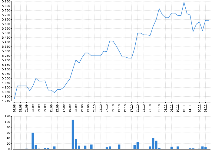 Graf akcie APPLE - kurzy, nabídka, poptávka, obchody | Akcie.cz