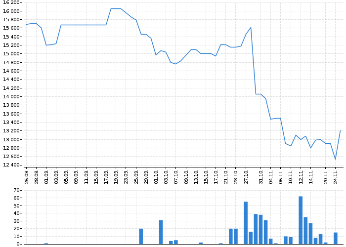 Graf akcie META PLATFORMS - kurzy, nabídka, poptávka, obchody | Akcie.cz