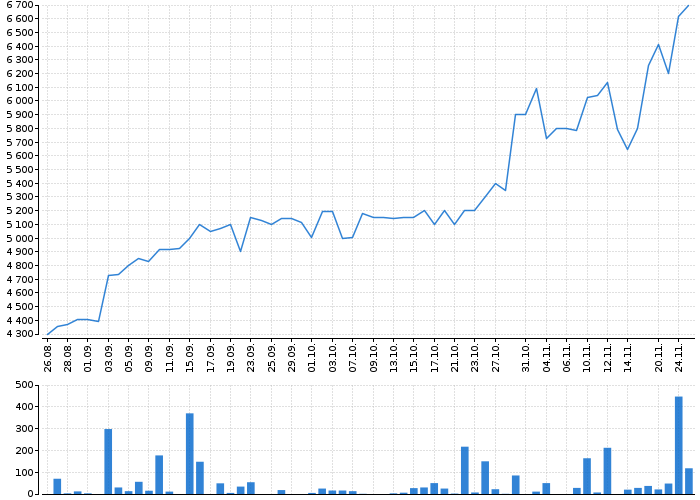 Graf akcie ALPHABET, INC. CL. A - kurzy, nabídka, poptávka, obchody | Akcie.cz