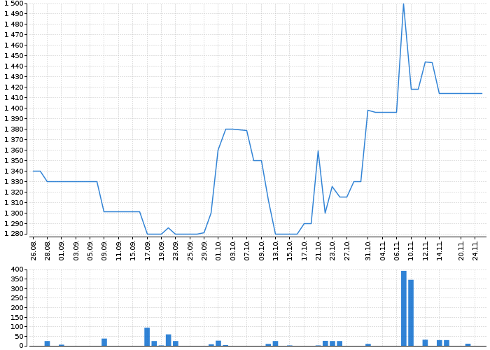 Graf akcie MERCEDES-BENZ GROUP - kurzy, nabídka, poptávka, obchody | Akcie.cz